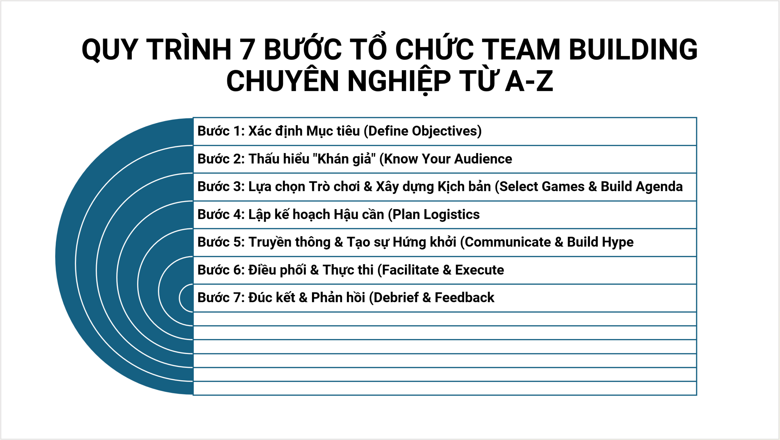 Sơ đồ quy trình 7 bước tổ chức một sự kiện team building chuyên nghiệp và hiệu quả.