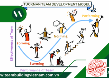 Hình ảnh mô phỏng 5 lý thuyết tâm lý nhóm (group dynamics) quan trọng trong việc thiết kế và tổ chức team building hiệu quả.