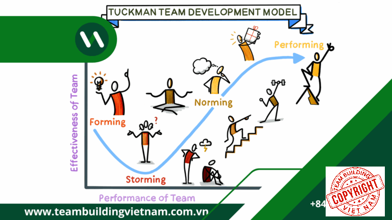 Hình ảnh mô phỏng 5 lý thuyết tâm lý nhóm (group dynamics) quan trọng trong việc thiết kế và tổ chức team building hiệu quả.